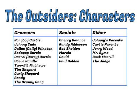 The Outsiders: Character List .